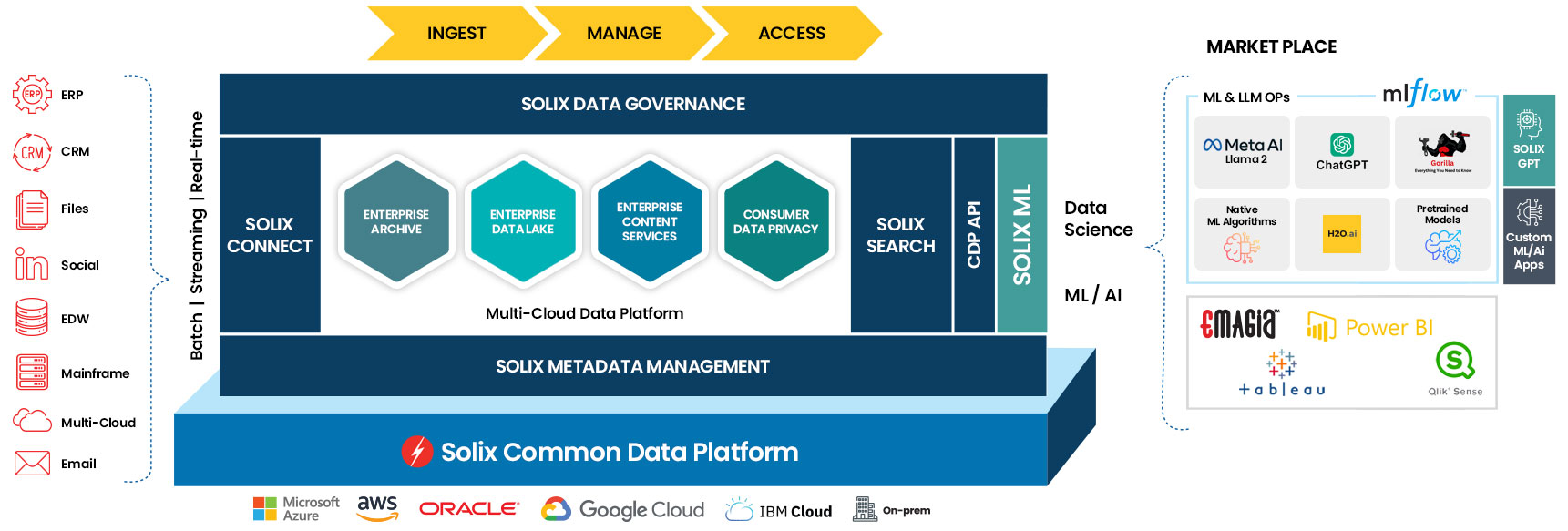 Solix Common Data Platform (CDP) Solix Common Data Platform (CDP)
